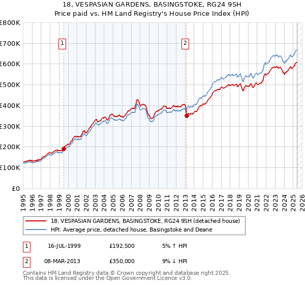 18, VESPASIAN GARDENS, BASINGSTOKE, RG24 9SH: Price paid vs HM Land Registry's House Price Index