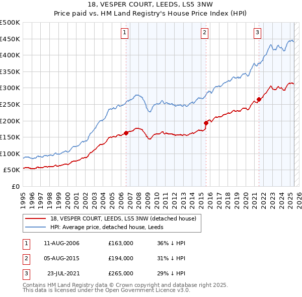 18, VESPER COURT, LEEDS, LS5 3NW: Price paid vs HM Land Registry's House Price Index