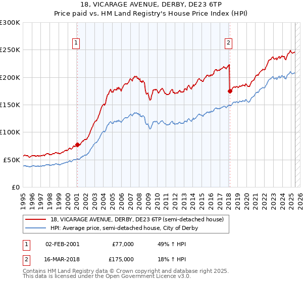 18, VICARAGE AVENUE, DERBY, DE23 6TP: Price paid vs HM Land Registry's House Price Index