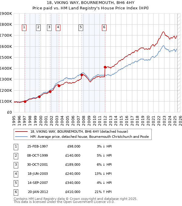 18, VIKING WAY, BOURNEMOUTH, BH6 4HY: Price paid vs HM Land Registry's House Price Index