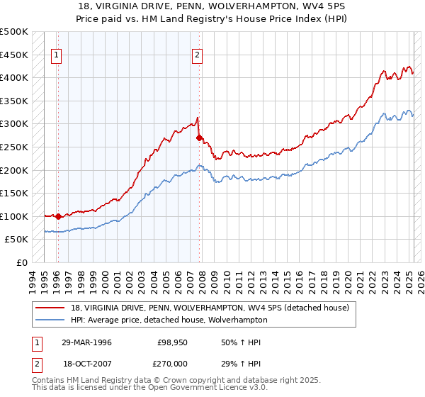 18, VIRGINIA DRIVE, PENN, WOLVERHAMPTON, WV4 5PS: Price paid vs HM Land Registry's House Price Index