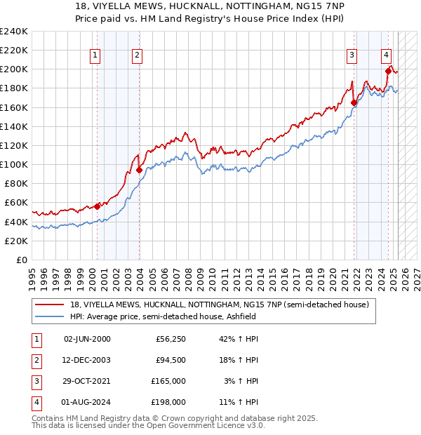 18, VIYELLA MEWS, HUCKNALL, NOTTINGHAM, NG15 7NP: Price paid vs HM Land Registry's House Price Index