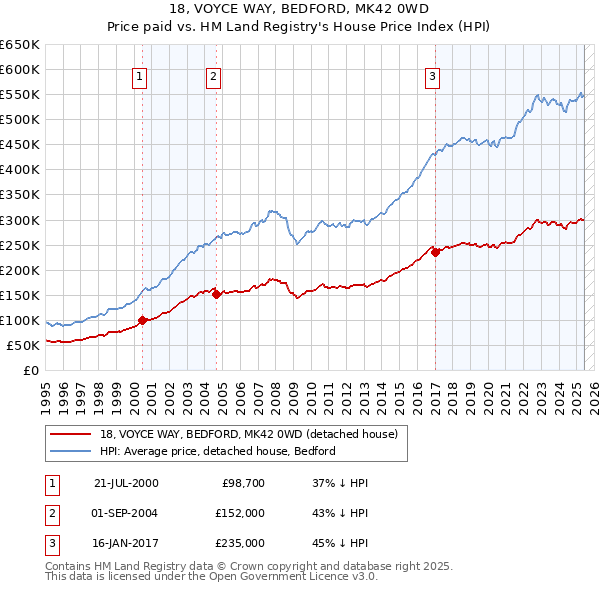 18, VOYCE WAY, BEDFORD, MK42 0WD: Price paid vs HM Land Registry's House Price Index