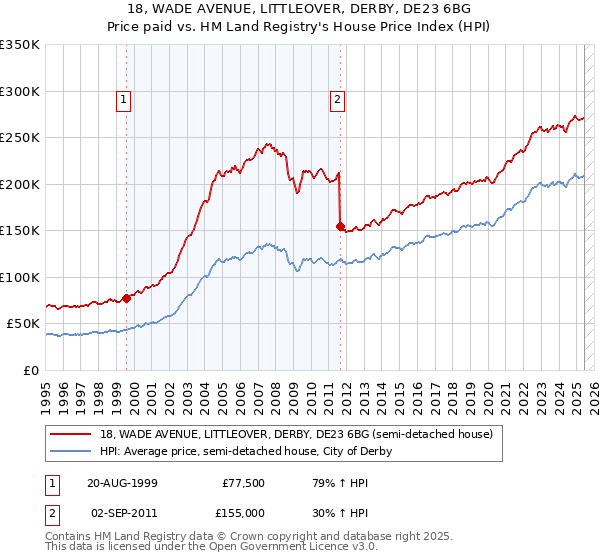 18, WADE AVENUE, LITTLEOVER, DERBY, DE23 6BG: Price paid vs HM Land Registry's House Price Index