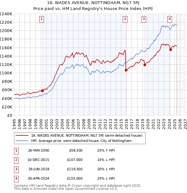 18, WADES AVENUE, NOTTINGHAM, NG7 5PJ: Price paid vs HM Land Registry's House Price Index