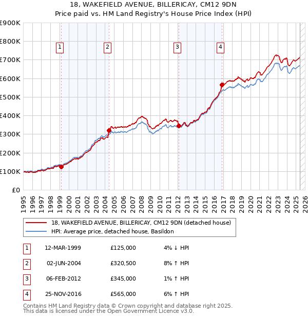 18, WAKEFIELD AVENUE, BILLERICAY, CM12 9DN: Price paid vs HM Land Registry's House Price Index