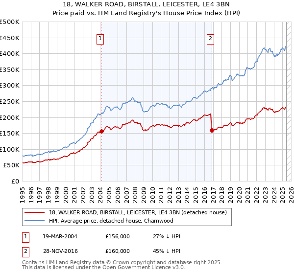 18, WALKER ROAD, BIRSTALL, LEICESTER, LE4 3BN: Price paid vs HM Land Registry's House Price Index