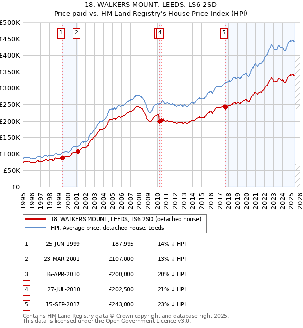 18, WALKERS MOUNT, LEEDS, LS6 2SD: Price paid vs HM Land Registry's House Price Index