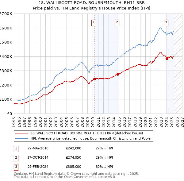 18, WALLISCOTT ROAD, BOURNEMOUTH, BH11 8RR: Price paid vs HM Land Registry's House Price Index