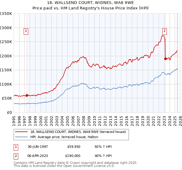 18, WALLSEND COURT, WIDNES, WA8 9WE: Price paid vs HM Land Registry's House Price Index