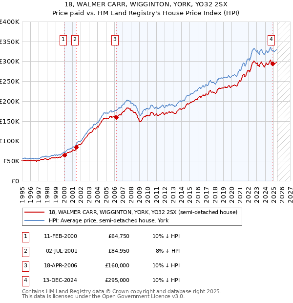 18, WALMER CARR, WIGGINTON, YORK, YO32 2SX: Price paid vs HM Land Registry's House Price Index