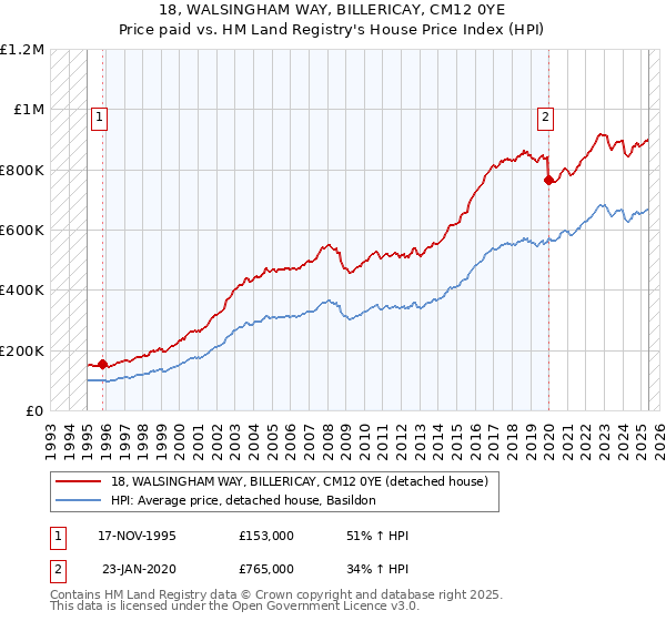 18, WALSINGHAM WAY, BILLERICAY, CM12 0YE: Price paid vs HM Land Registry's House Price Index