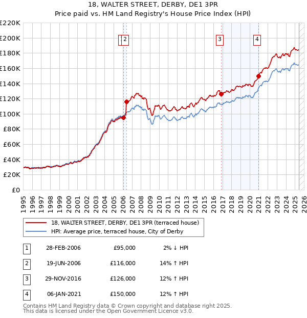 18, WALTER STREET, DERBY, DE1 3PR: Price paid vs HM Land Registry's House Price Index
