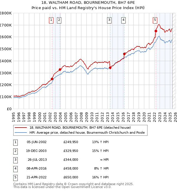 18, WALTHAM ROAD, BOURNEMOUTH, BH7 6PE: Price paid vs HM Land Registry's House Price Index