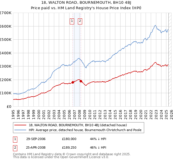 18, WALTON ROAD, BOURNEMOUTH, BH10 4BJ: Price paid vs HM Land Registry's House Price Index