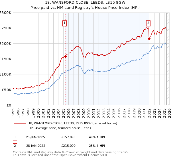 18, WANSFORD CLOSE, LEEDS, LS15 8GW: Price paid vs HM Land Registry's House Price Index