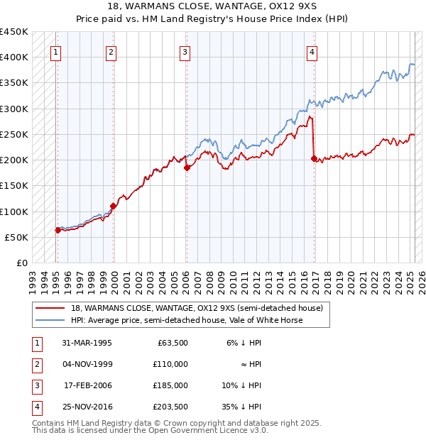 18, WARMANS CLOSE, WANTAGE, OX12 9XS: Price paid vs HM Land Registry's House Price Index