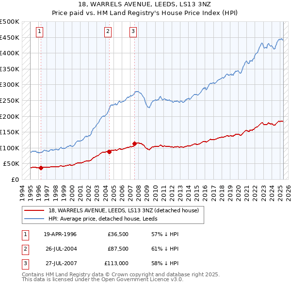 18, WARRELS AVENUE, LEEDS, LS13 3NZ: Price paid vs HM Land Registry's House Price Index