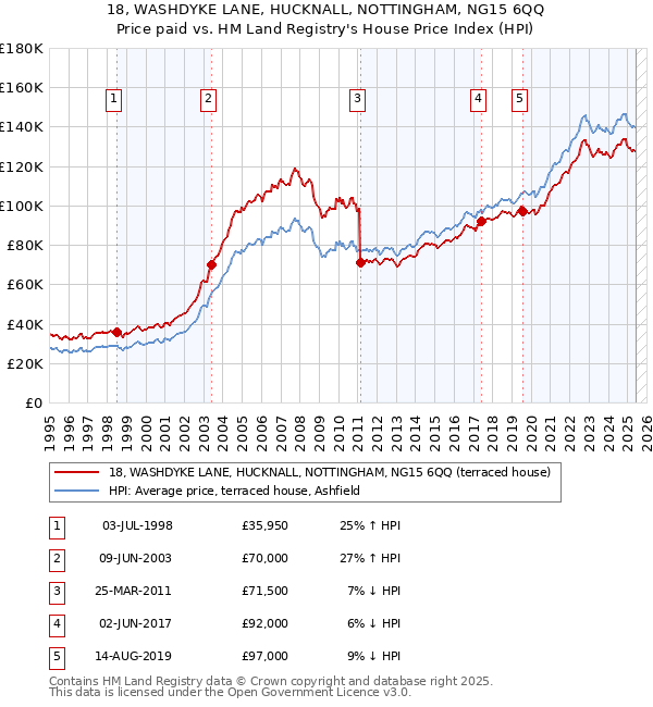 18, WASHDYKE LANE, HUCKNALL, NOTTINGHAM, NG15 6QQ: Price paid vs HM Land Registry's House Price Index