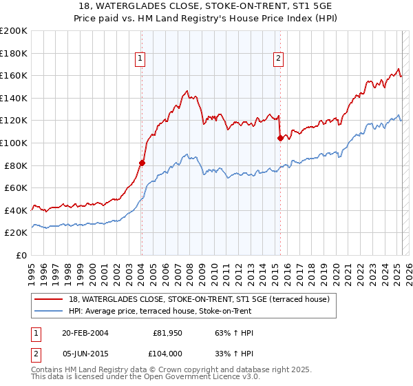 18, WATERGLADES CLOSE, STOKE-ON-TRENT, ST1 5GE: Price paid vs HM Land Registry's House Price Index