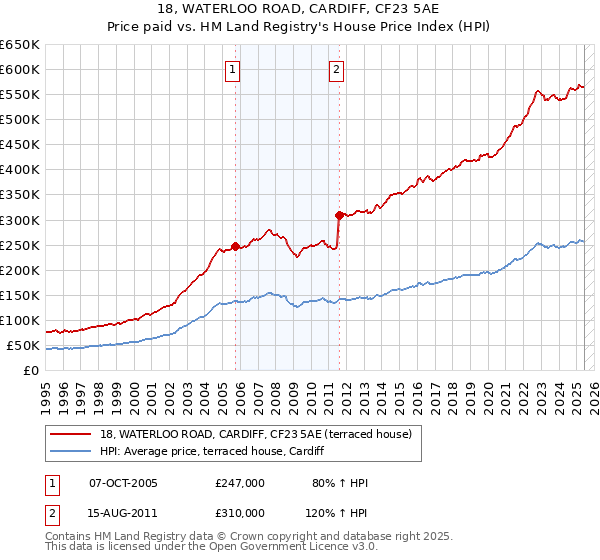 18, WATERLOO ROAD, CARDIFF, CF23 5AE: Price paid vs HM Land Registry's House Price Index