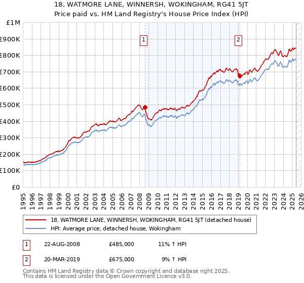 18, WATMORE LANE, WINNERSH, WOKINGHAM, RG41 5JT: Price paid vs HM Land Registry's House Price Index