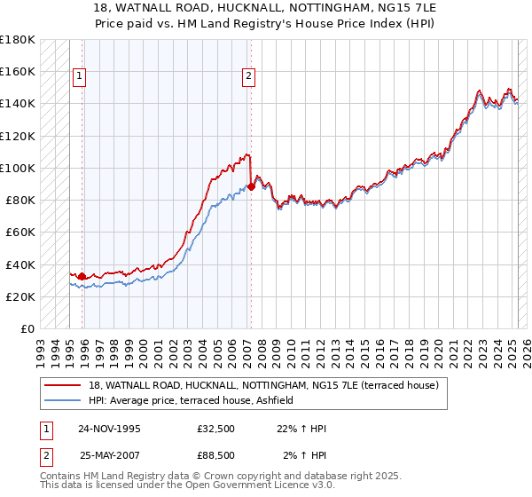 18, WATNALL ROAD, HUCKNALL, NOTTINGHAM, NG15 7LE: Price paid vs HM Land Registry's House Price Index