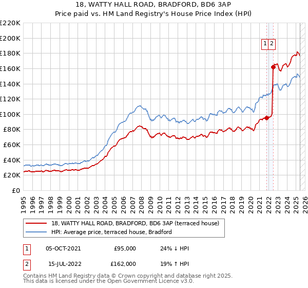 18, WATTY HALL ROAD, BRADFORD, BD6 3AP: Price paid vs HM Land Registry's House Price Index