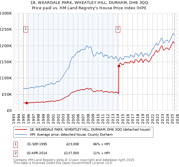 18, WEARDALE PARK, WHEATLEY HILL, DURHAM, DH6 3QQ: Price paid vs HM Land Registry's House Price Index