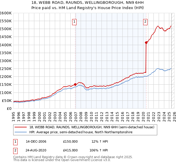 18, WEBB ROAD, RAUNDS, WELLINGBOROUGH, NN9 6HH: Price paid vs HM Land Registry's House Price Index