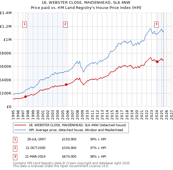 18, WEBSTER CLOSE, MAIDENHEAD, SL6 4NW: Price paid vs HM Land Registry's House Price Index