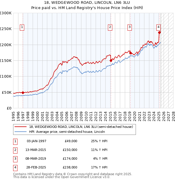18, WEDGEWOOD ROAD, LINCOLN, LN6 3LU: Price paid vs HM Land Registry's House Price Index