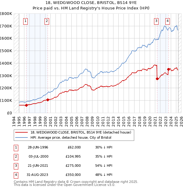18, WEDGWOOD CLOSE, BRISTOL, BS14 9YE: Price paid vs HM Land Registry's House Price Index