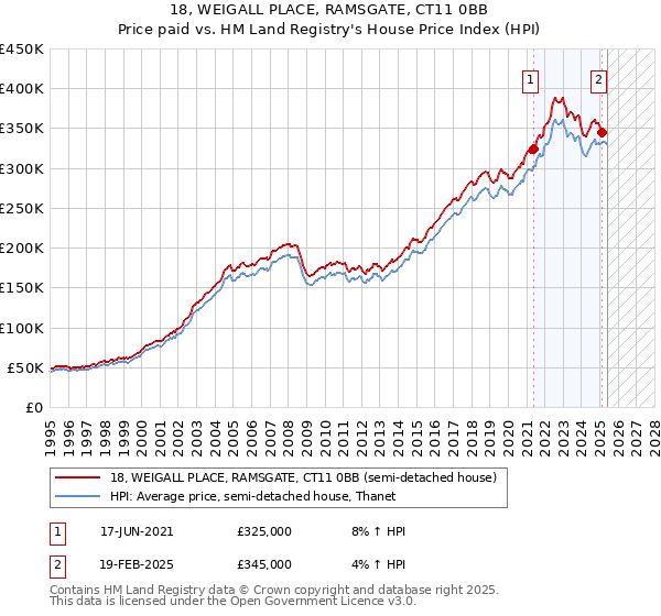 18, WEIGALL PLACE, RAMSGATE, CT11 0BB: Price paid vs HM Land Registry's House Price Index
