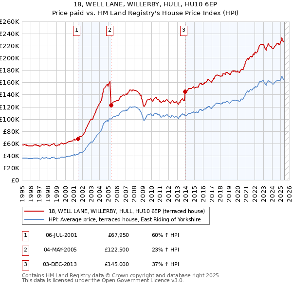 18, WELL LANE, WILLERBY, HULL, HU10 6EP: Price paid vs HM Land Registry's House Price Index