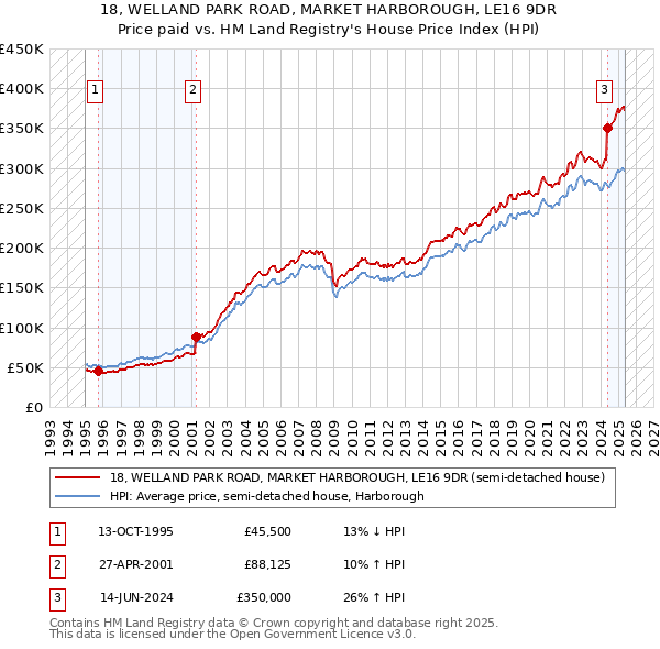18, WELLAND PARK ROAD, MARKET HARBOROUGH, LE16 9DR: Price paid vs HM Land Registry's House Price Index