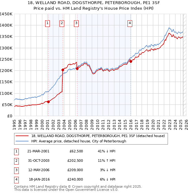 18, WELLAND ROAD, DOGSTHORPE, PETERBOROUGH, PE1 3SF: Price paid vs HM Land Registry's House Price Index