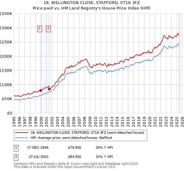 18, WELLINGTON CLOSE, STAFFORD, ST16 3FZ: Price paid vs HM Land Registry's House Price Index