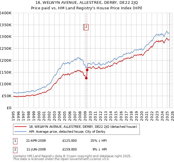 18, WELWYN AVENUE, ALLESTREE, DERBY, DE22 2JQ: Price paid vs HM Land Registry's House Price Index
