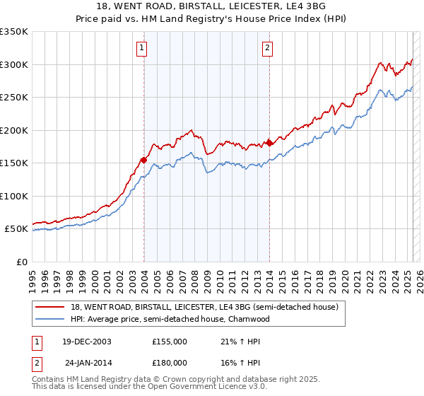18, WENT ROAD, BIRSTALL, LEICESTER, LE4 3BG: Price paid vs HM Land Registry's House Price Index