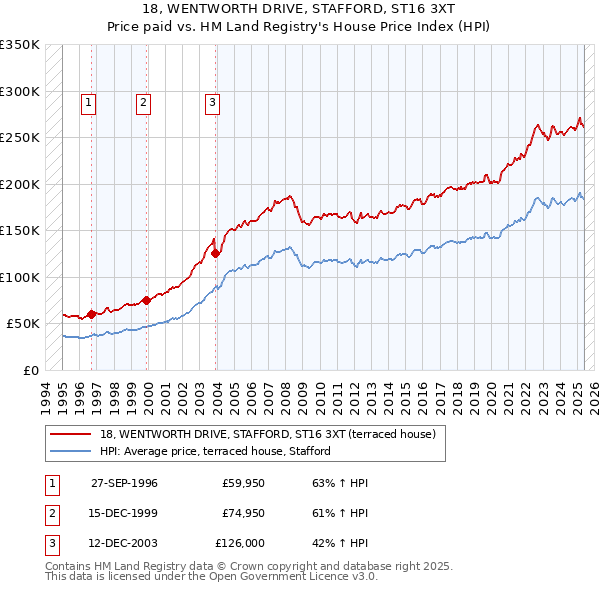 18, WENTWORTH DRIVE, STAFFORD, ST16 3XT: Price paid vs HM Land Registry's House Price Index