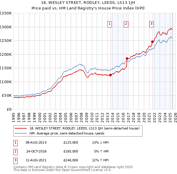 18, WESLEY STREET, RODLEY, LEEDS, LS13 1JH: Price paid vs HM Land Registry's House Price Index