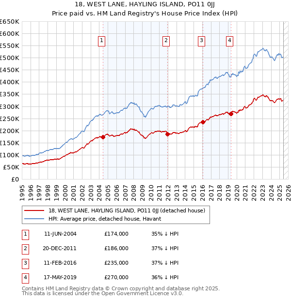 18, WEST LANE, HAYLING ISLAND, PO11 0JJ: Price paid vs HM Land Registry's House Price Index