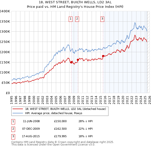 18, WEST STREET, BUILTH WELLS, LD2 3AL: Price paid vs HM Land Registry's House Price Index