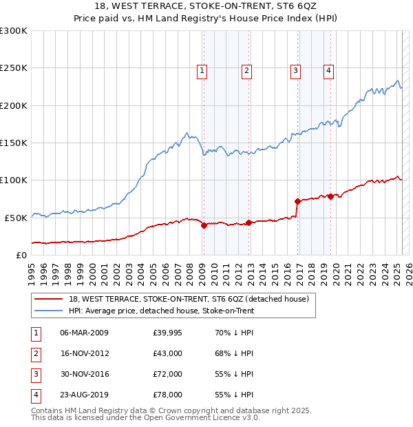 18, WEST TERRACE, STOKE-ON-TRENT, ST6 6QZ: Price paid vs HM Land Registry's House Price Index