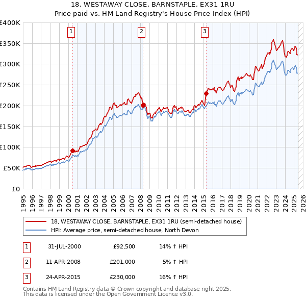 18, WESTAWAY CLOSE, BARNSTAPLE, EX31 1RU: Price paid vs HM Land Registry's House Price Index