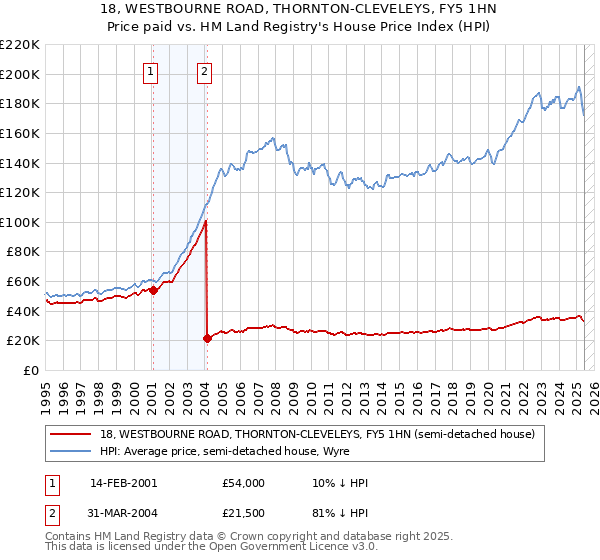 18, WESTBOURNE ROAD, THORNTON-CLEVELEYS, FY5 1HN: Price paid vs HM Land Registry's House Price Index