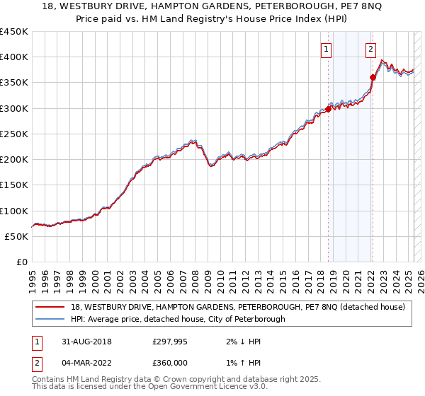 18, WESTBURY DRIVE, HAMPTON GARDENS, PETERBOROUGH, PE7 8NQ: Price paid vs HM Land Registry's House Price Index