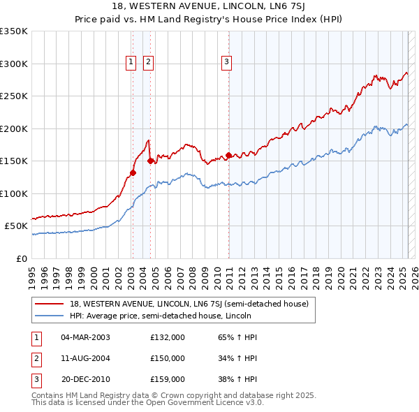 18, WESTERN AVENUE, LINCOLN, LN6 7SJ: Price paid vs HM Land Registry's House Price Index