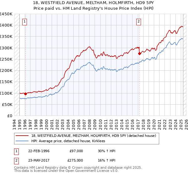 18, WESTFIELD AVENUE, MELTHAM, HOLMFIRTH, HD9 5PY: Price paid vs HM Land Registry's House Price Index